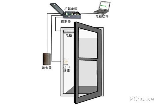 天之润门禁系统
